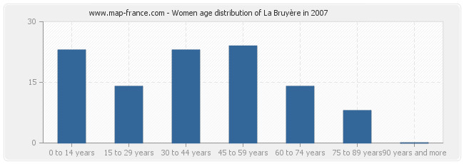 Women age distribution of La Bruyère in 2007